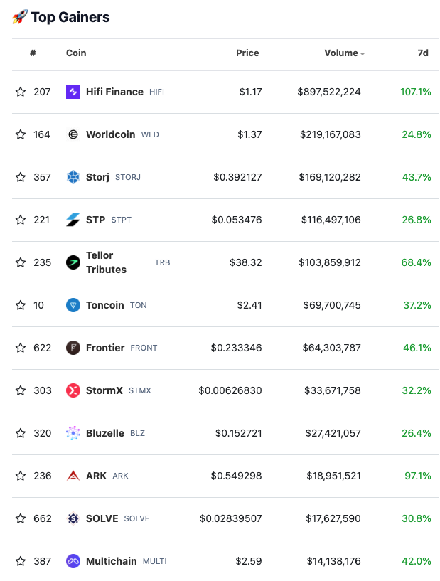 Top Gewinner von Coingecko