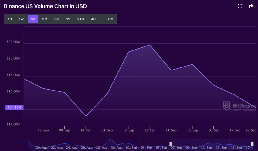 Handelsvolumen Binance.US