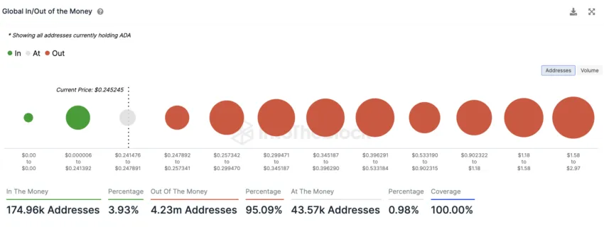 In & Out The Money Indikator von IntoTheBlock