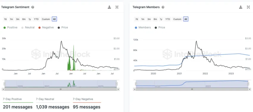 Telegram Sentiment zu ADA von IntoTheBlock