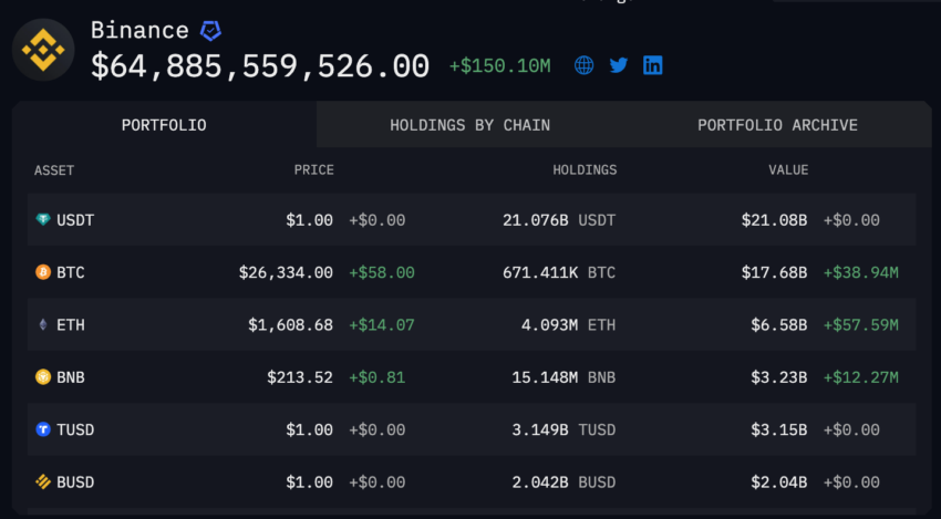 Binance Bitcoin Reserven