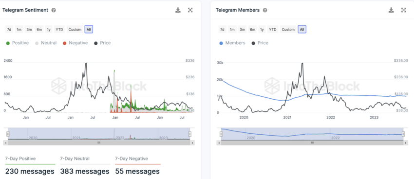 Telegram Stimmung gegenüber LTC