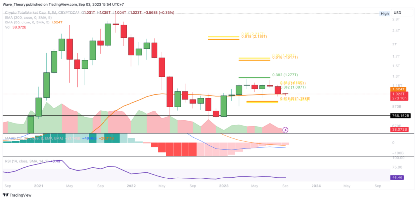 Krypto Total-Marktkapitalisierung Chart Tradingview