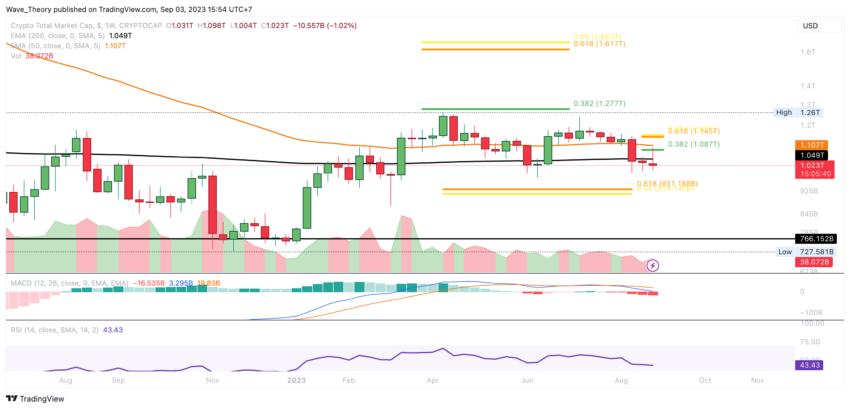 Krypto Total-Marktkapitalisierung Chart Tradingview
