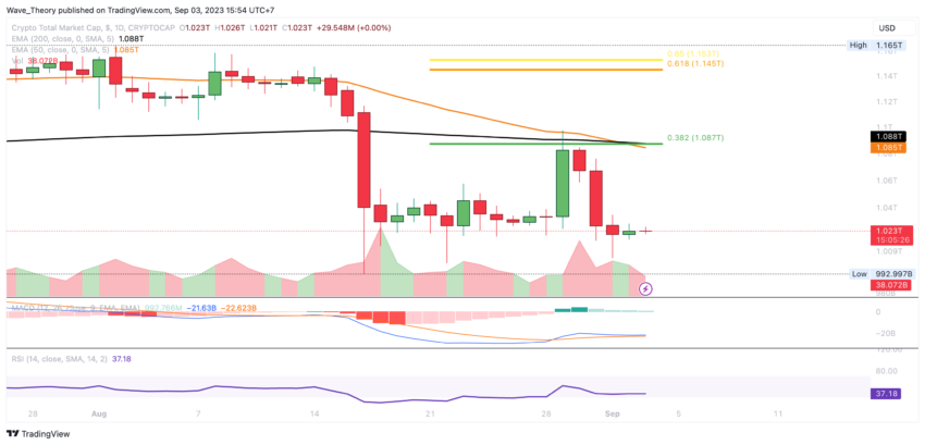 Krypto Total-Marktkapitalisierung Chart Tradingview