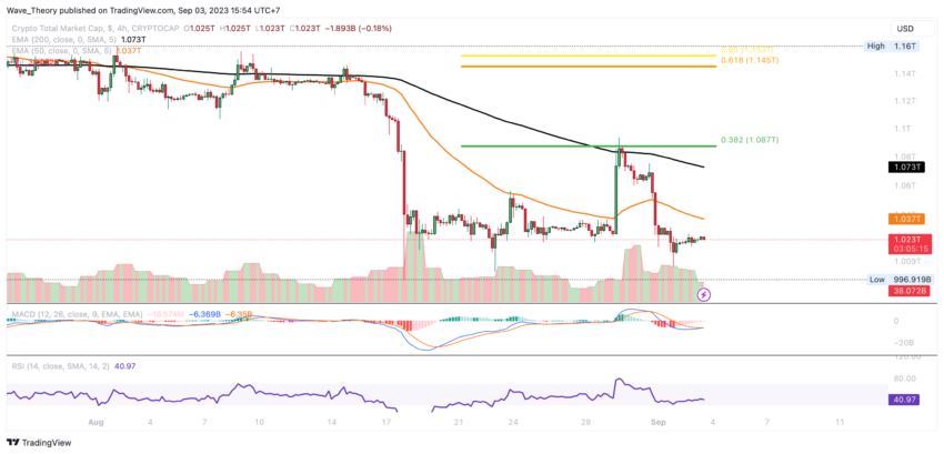 Krypto Total-Marktkapitalisierung Chart Tradingview