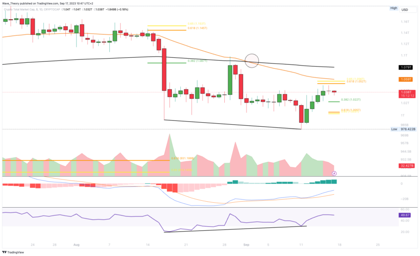 Krypto Total-Marktkapitalisierung Chart Tradingview