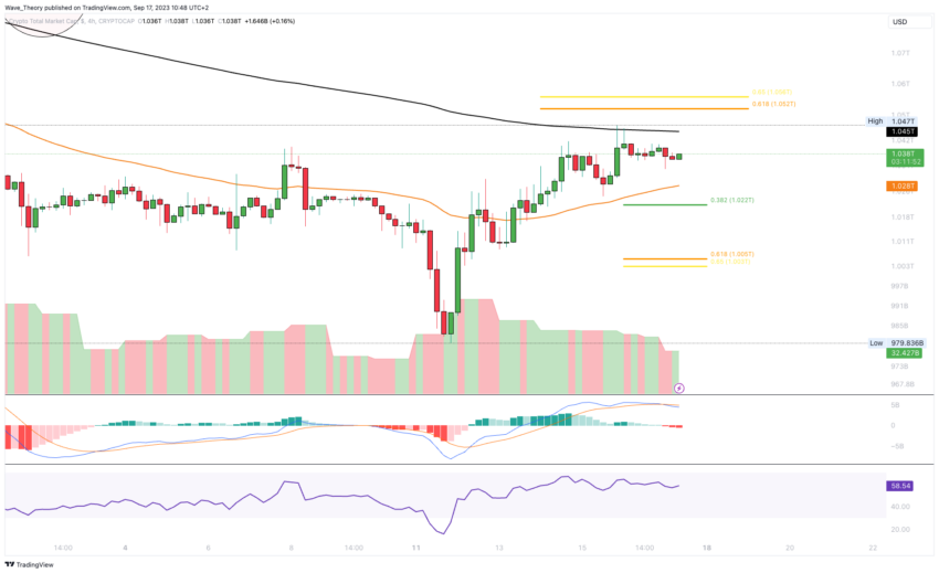 Krypto Total-Marktkapitalisierung Chart Tradingview