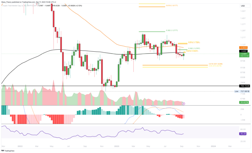Krypto Total-Marktkapitalisierung Chart Tradingview