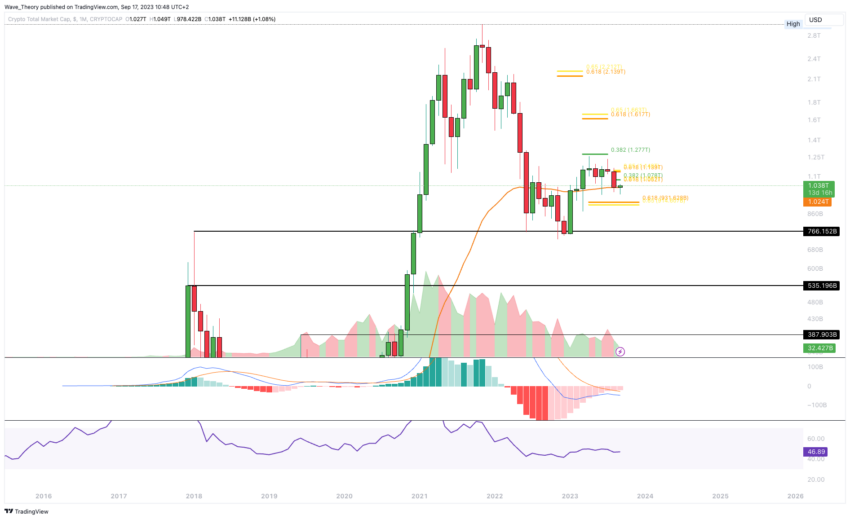 Krypto Total-Marktkapitalisierung Chart Tradingview