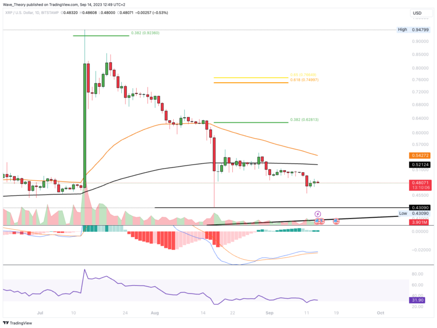 XRP/USD Chart Analyse BeInCrypto