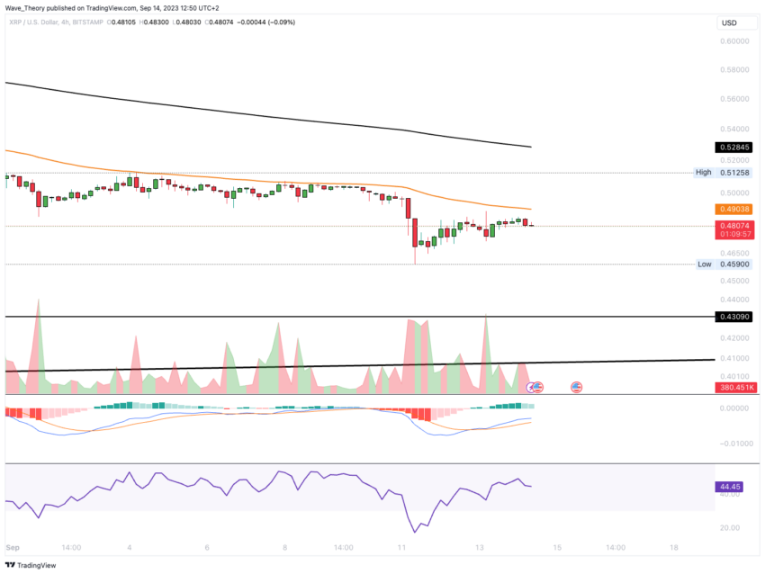 XRP/USD Chart Analyse BeInCrypto