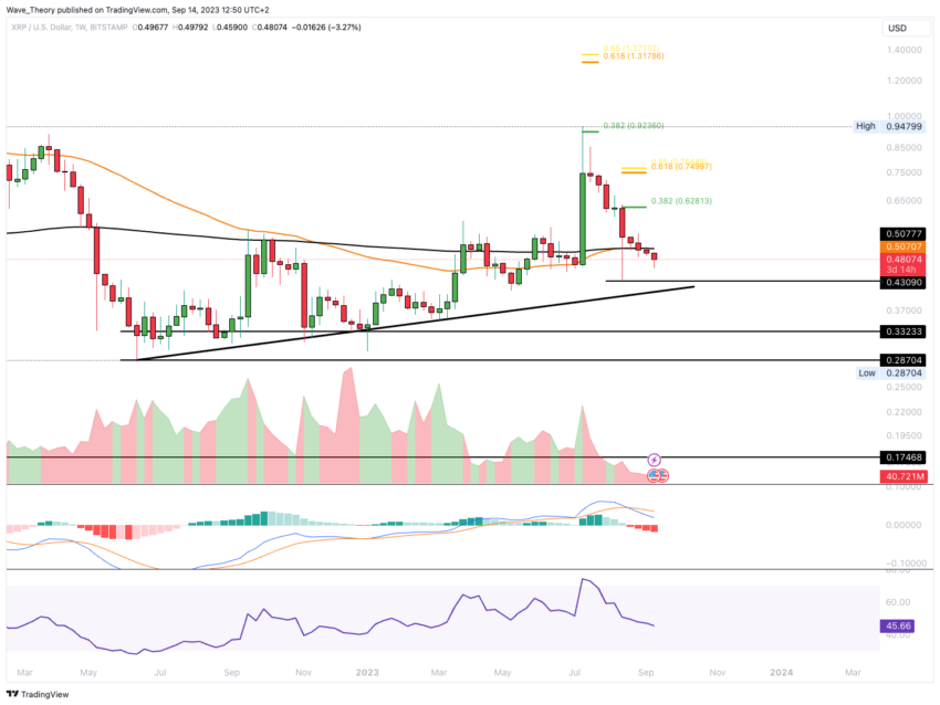 XRP/USD Chart Analyse BeInCrypto