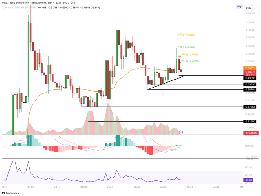 XRP/USD Chart Analyse BeInCrypto