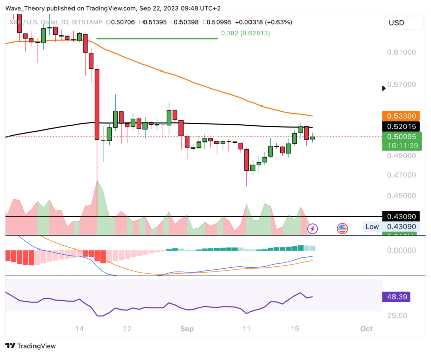 XRP/USD Chart Analyse BeInCrypto