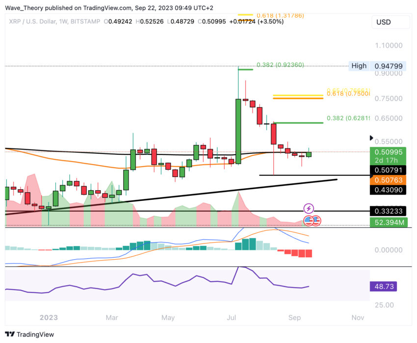 XRP/USD Chart Analyse BeInCrypto
