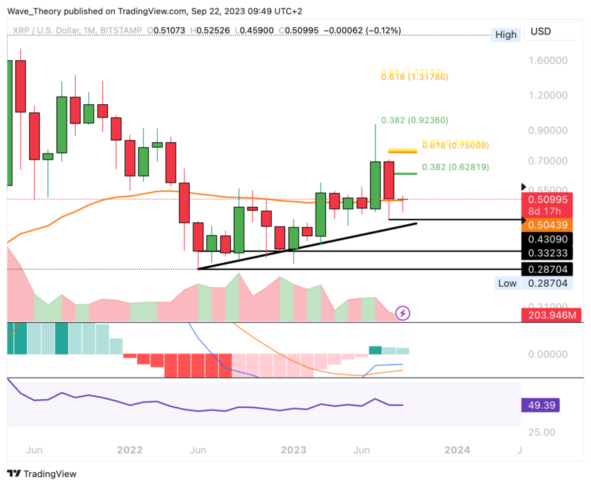 XRP/USD Chart Analyse BeInCrypto