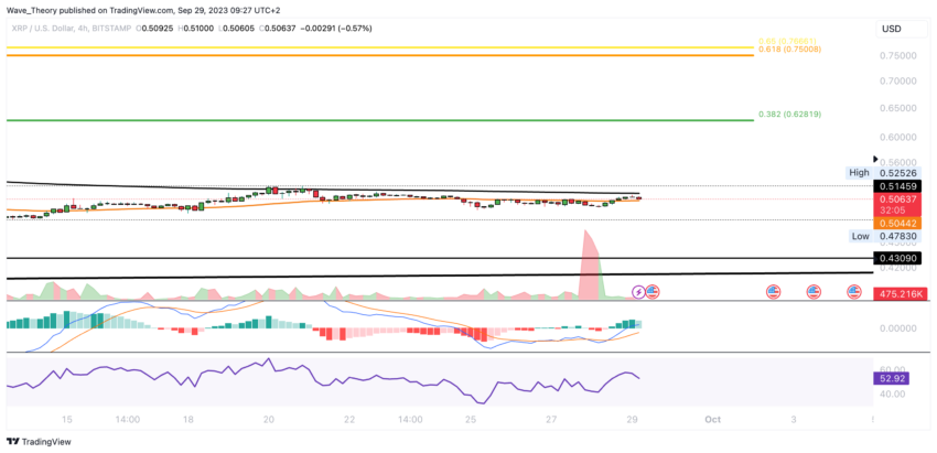 Precio de XRP. Fuente: TradingView