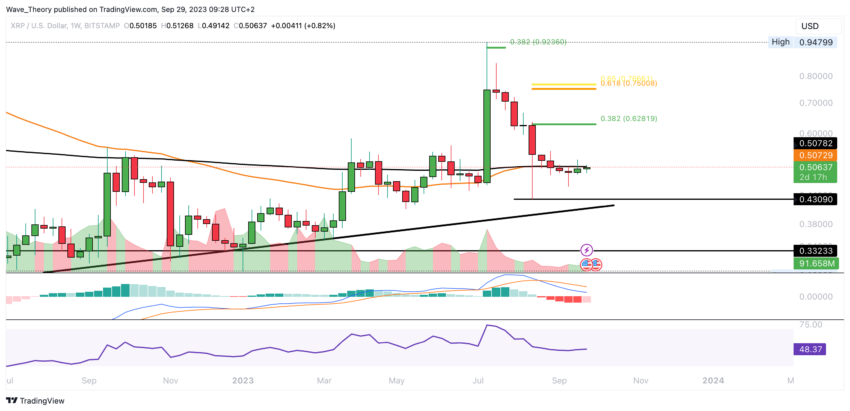 Precio de XRP. Fuente: TradingView