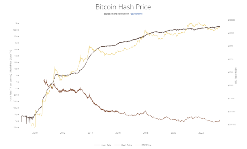 Entwicklung des Bitcoin-Hashpreises
