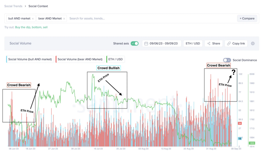 Social Volume von Ethereum