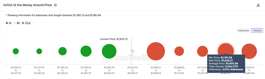 In/Out of the Money ETH
