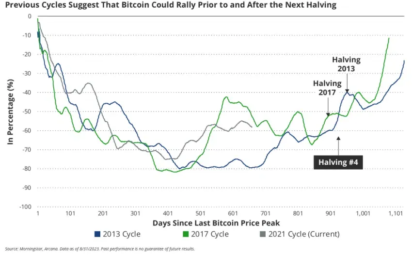Halving Zyklus Bitcoin