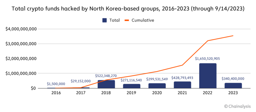 Von nordkoreanischen Hackergruppen gestohlene Kryptos