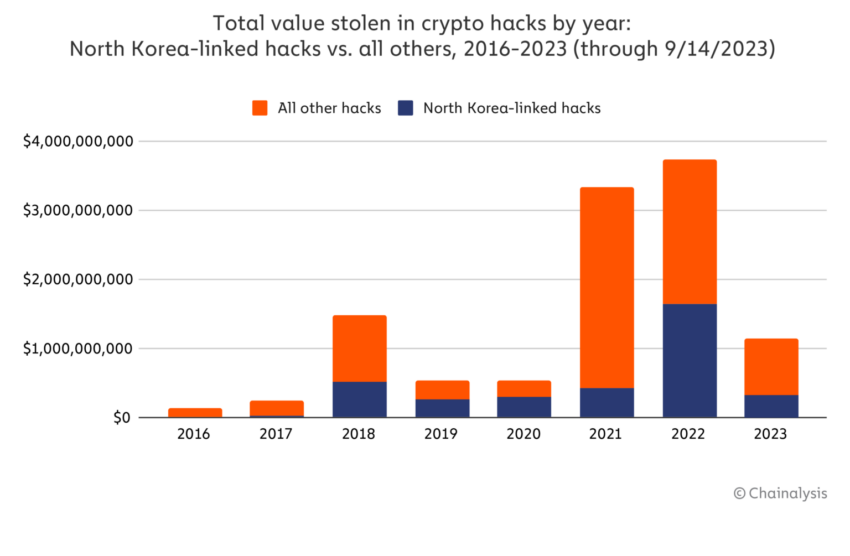 Anteil Nordkoreas an Krypto-Hacks