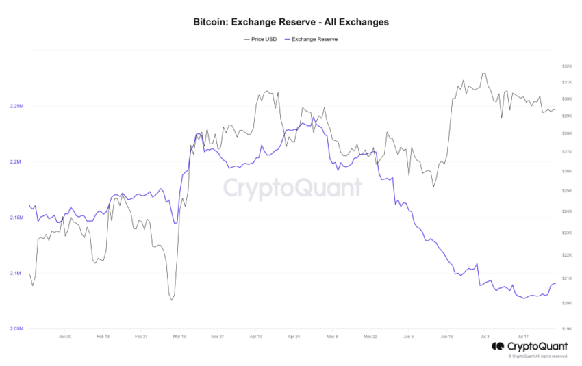 Bitcoi-Reserven an Börsen