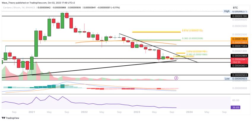 ADA Chart Analyse BeInCrypto