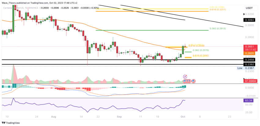 ADA Chart Analyse BeInCrypto