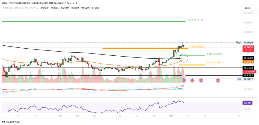 ADA Chart Analyse BeInCrypto