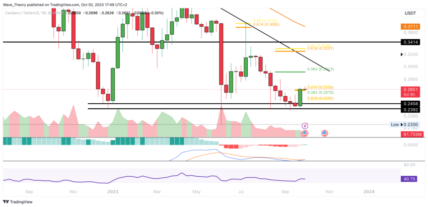 ADA Chart Analyse BeInCrypto