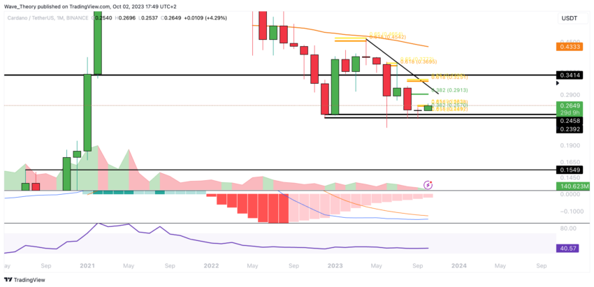 ADA Chart Analyse BeInCrypto