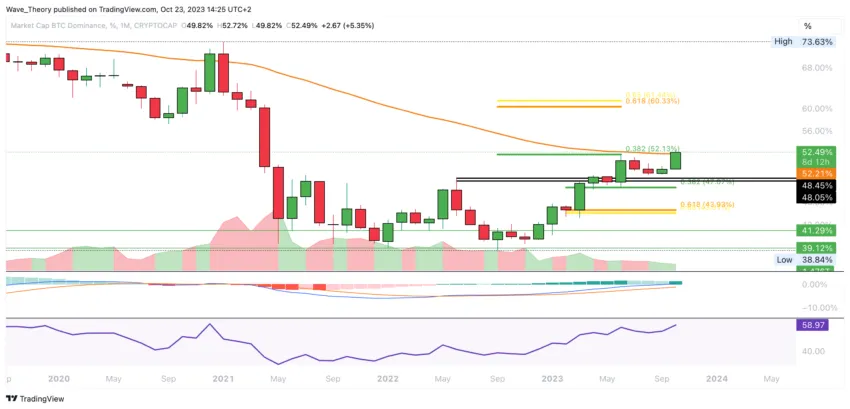 Bitcoin Dominanz Chart von Tradingview