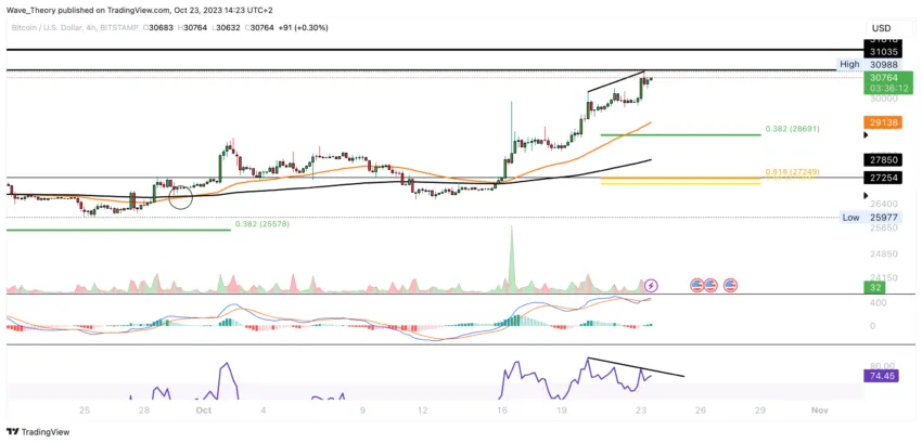 Bitcoin Preis Chart von Tradingview