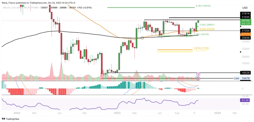 Bitcoin Preis Chart von Tradingview