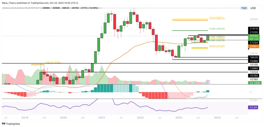 Bitcoin Preis Chart von Tradingview