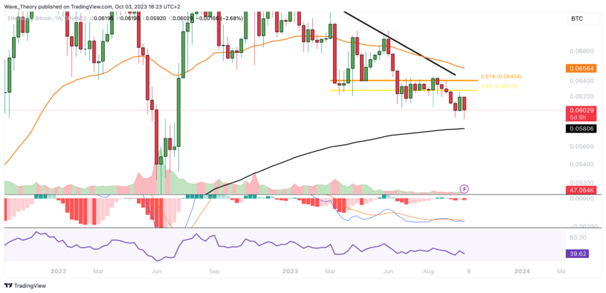 ETH Chart Analyse BeInCrypto