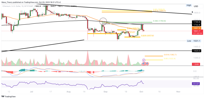 ETH Chart Analyse BeInCrypto