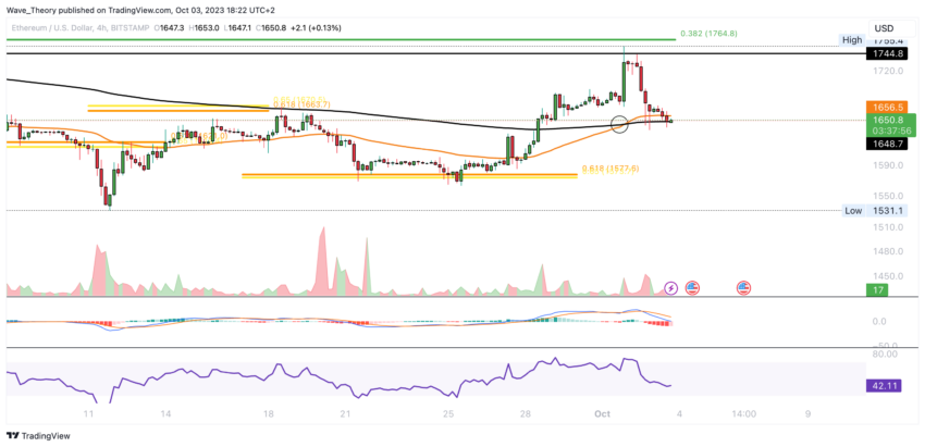 ETH Chart Analyse BeInCrypto