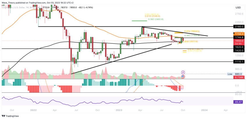 ETH Chart Analyse BeInCrypto