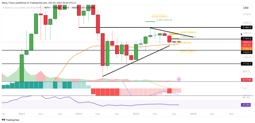 ETH Chart Analyse BeInCrypto