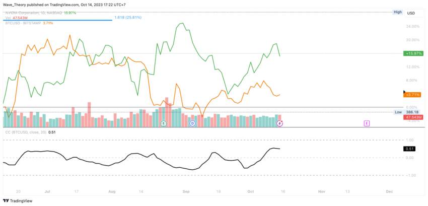 NVIDIA Preis Chart Tradingview