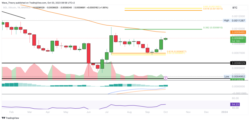 SOL/BTC Chart von Tradingview