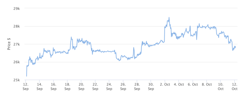 Bitcoin Preis Chart Monat