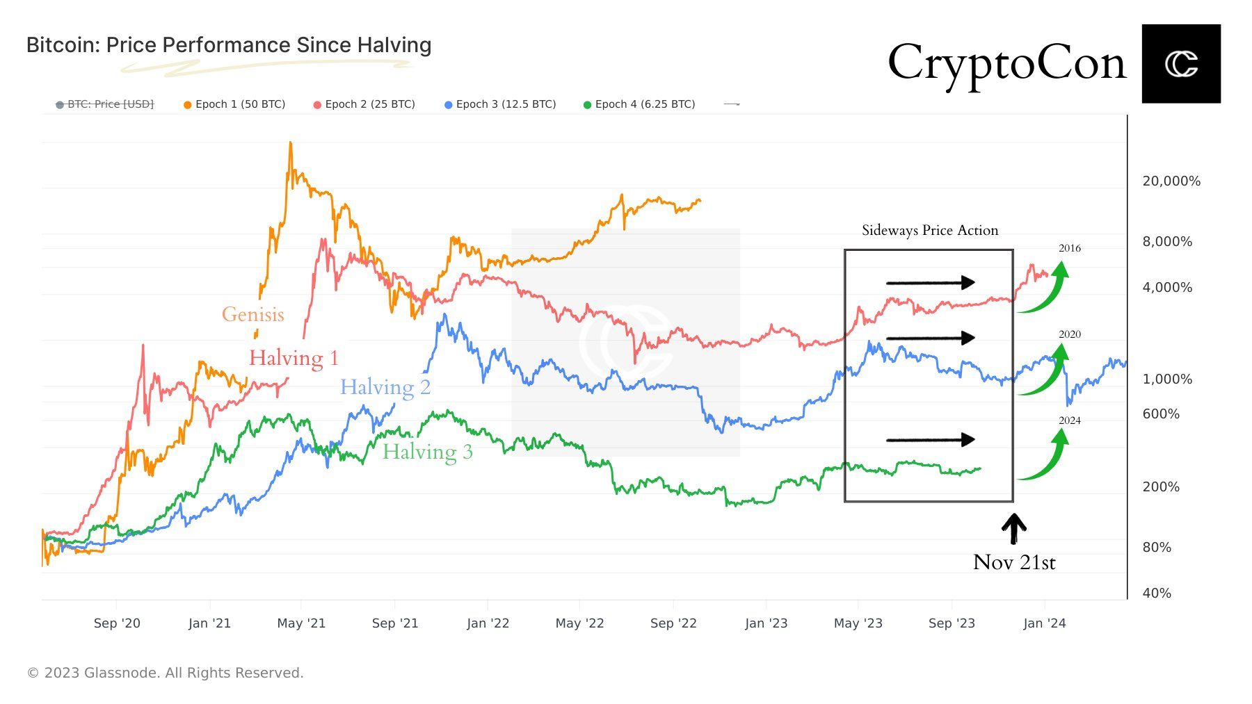 Bitcoin Zyklen 2016, 2020 und 2024