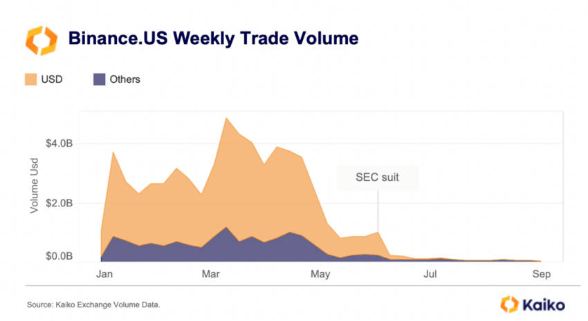 Binance.US Weekly Trade Volume