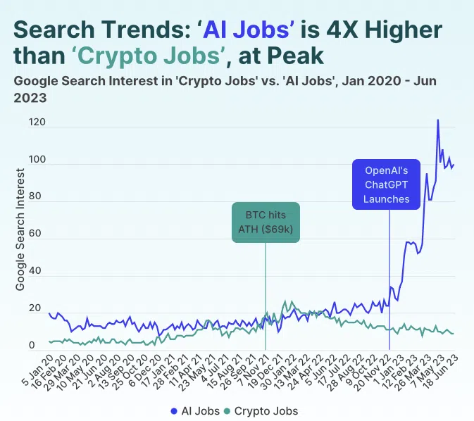 AI-Jobs vs. Krypto-Jobs Interesse. 